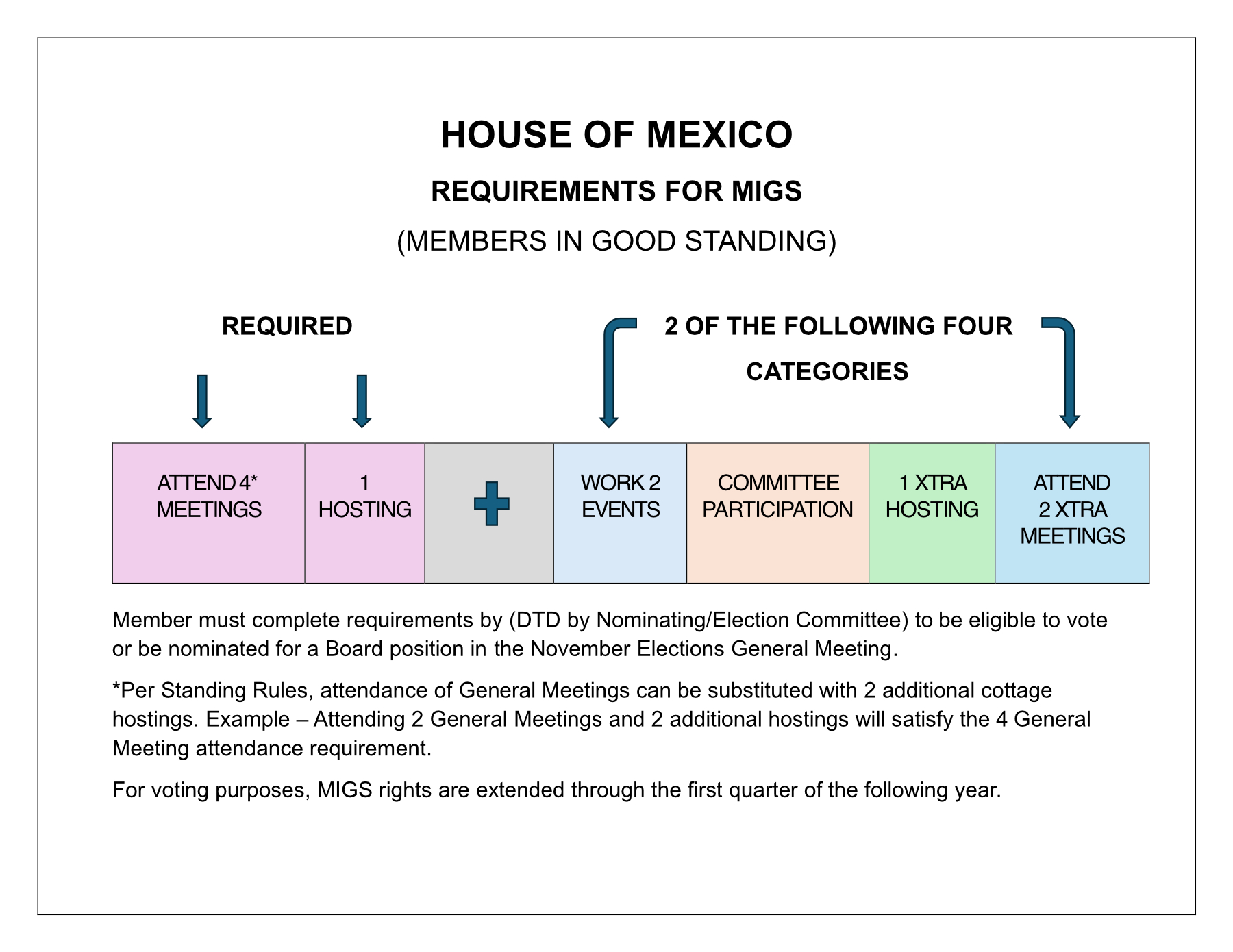 HOUSE OF MEXICO REQUIREMENTS FOR MIGS (MEMBERS IN GOOD STANDING)